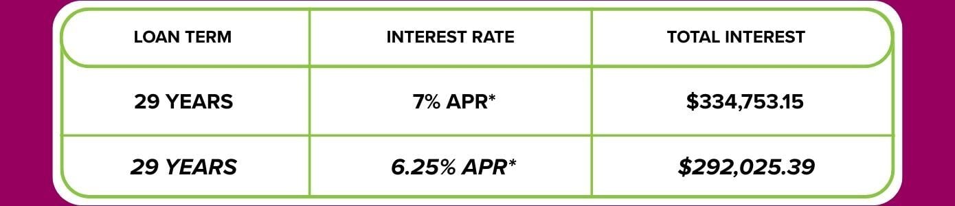 Based on this calculation, you could save $150.80 in interest in just 6 months! (1390 x 582 px) (2)